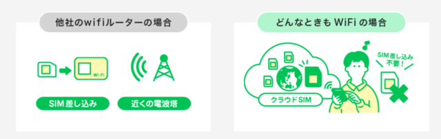 従来SIM挿す→「どんなときもWiFi」SIM不要「クラウドSIM」.png