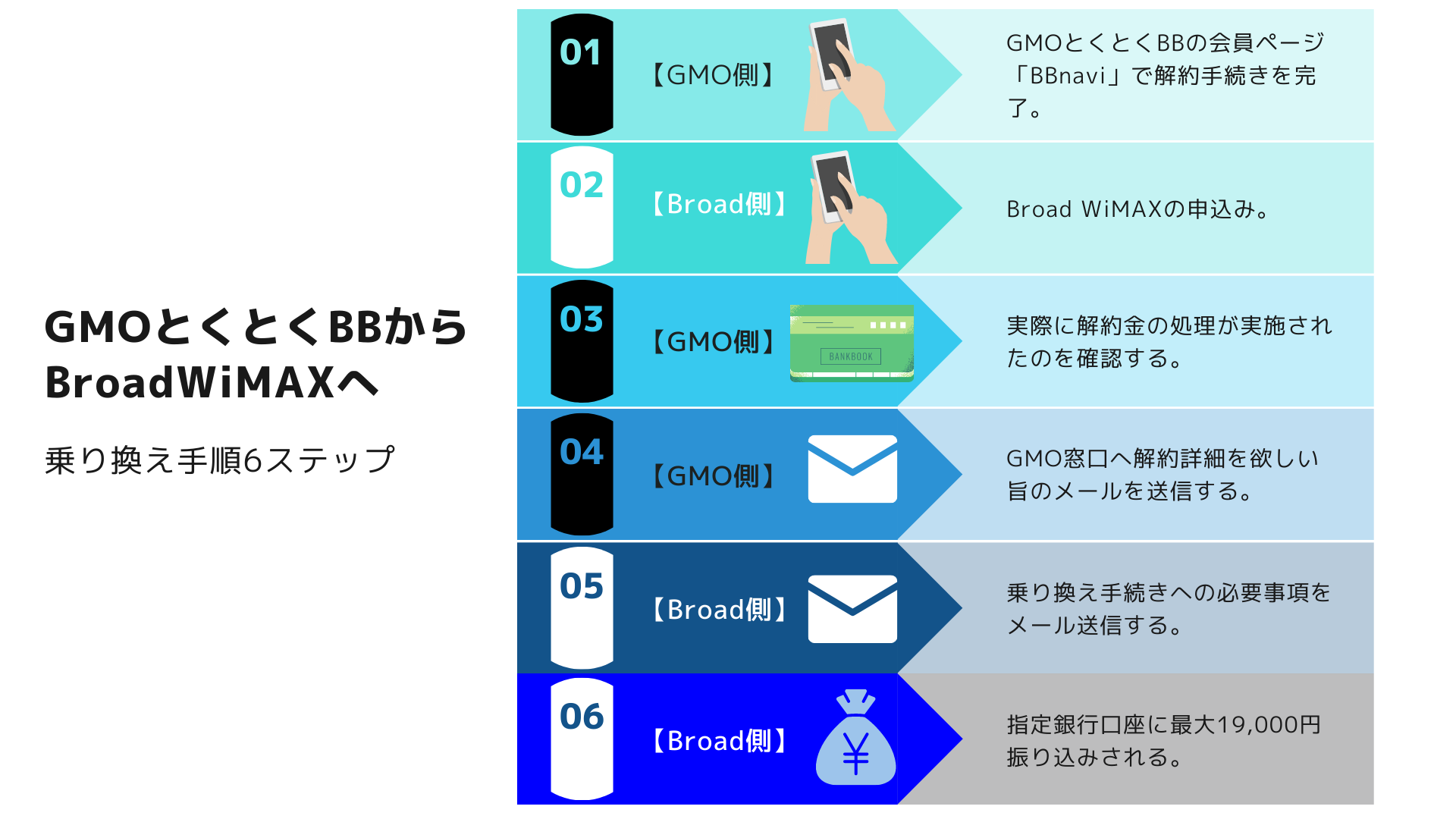 gmoとくとくbb 契約月と解約 安い